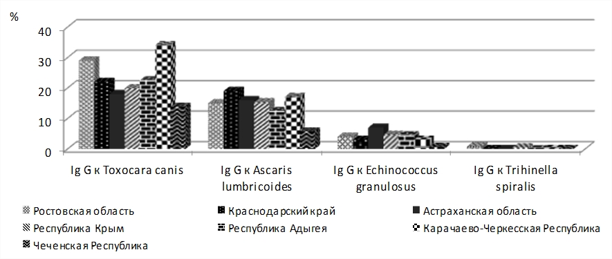 Результаты сероэпидемиологического обследования условно здорового населения ряда территорий юга России в 2014